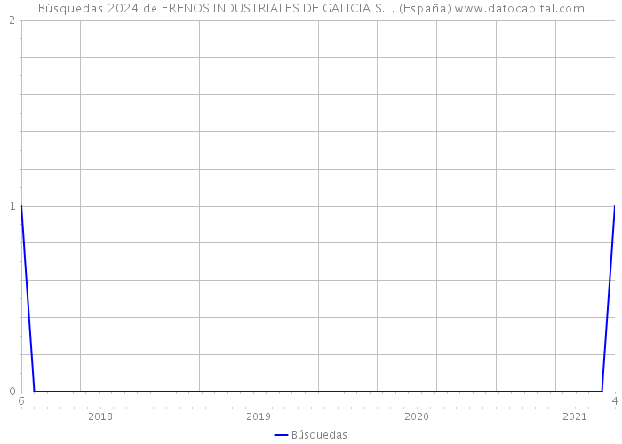 Búsquedas 2024 de FRENOS INDUSTRIALES DE GALICIA S.L. (España) 