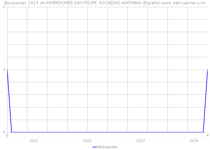 Búsquedas 2024 de INVERSIONES SAN FELIPE SOCIEDAD ANÓNIMA (España) 
