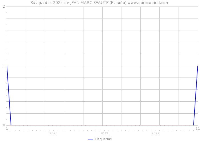 Búsquedas 2024 de JEAN MARC BEAUTE (España) 