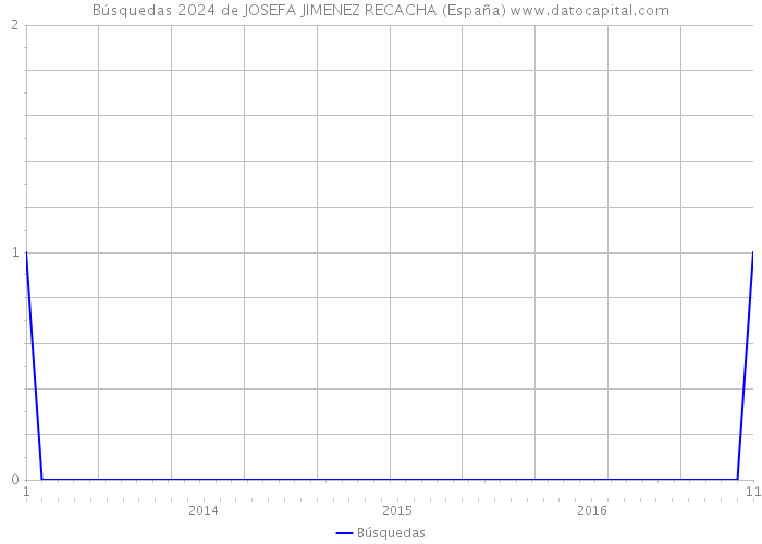 Búsquedas 2024 de JOSEFA JIMENEZ RECACHA (España) 