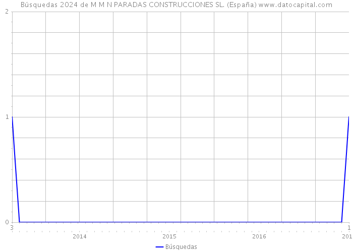 Búsquedas 2024 de M M N PARADAS CONSTRUCCIONES SL. (España) 