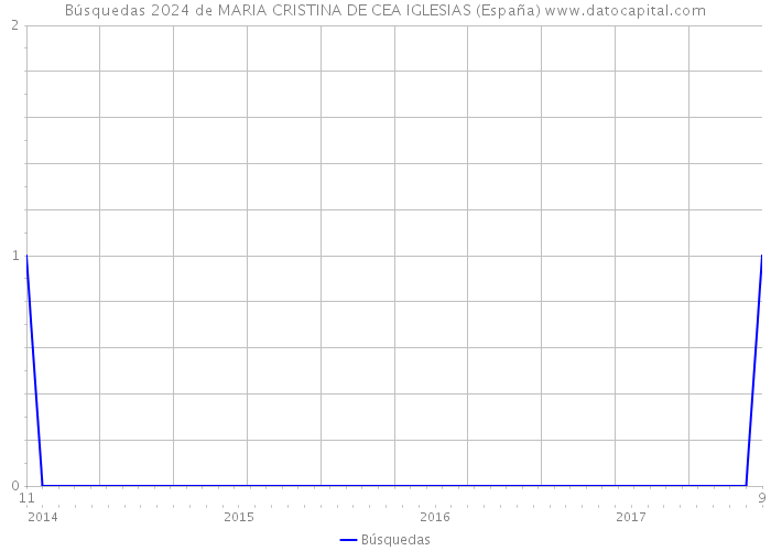 Búsquedas 2024 de MARIA CRISTINA DE CEA IGLESIAS (España) 