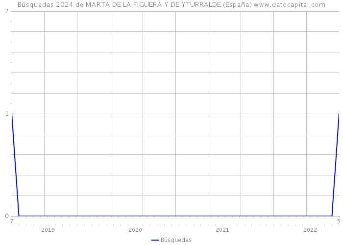 Búsquedas 2024 de MARTA DE LA FIGUERA Y DE YTURRALDE (España) 