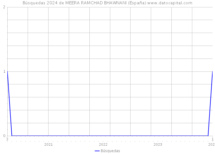 Búsquedas 2024 de MEERA RAMCHAD BHAWNANI (España) 