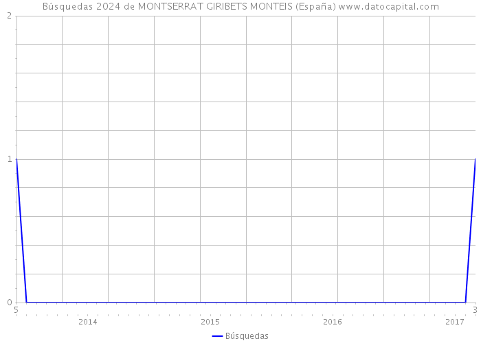 Búsquedas 2024 de MONTSERRAT GIRIBETS MONTEIS (España) 