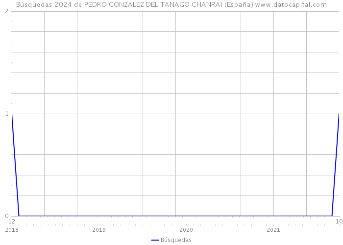 Búsquedas 2024 de PEDRO GONZALEZ DEL TANAGO CHANRAI (España) 