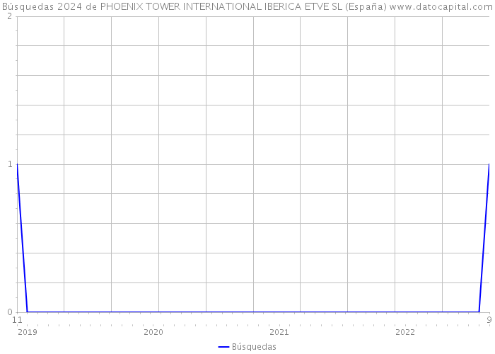 Búsquedas 2024 de PHOENIX TOWER INTERNATIONAL IBERICA ETVE SL (España) 
