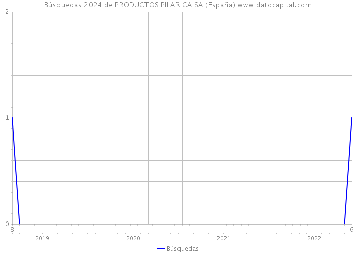 Búsquedas 2024 de PRODUCTOS PILARICA SA (España) 