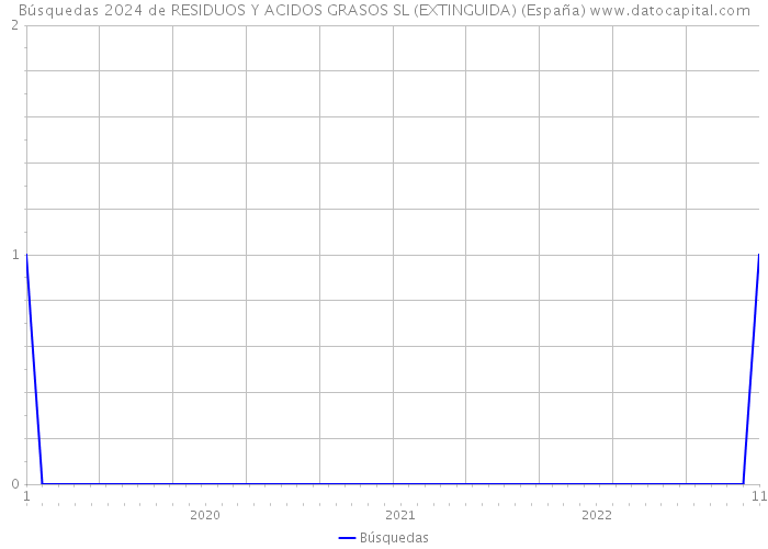 Búsquedas 2024 de RESIDUOS Y ACIDOS GRASOS SL (EXTINGUIDA) (España) 