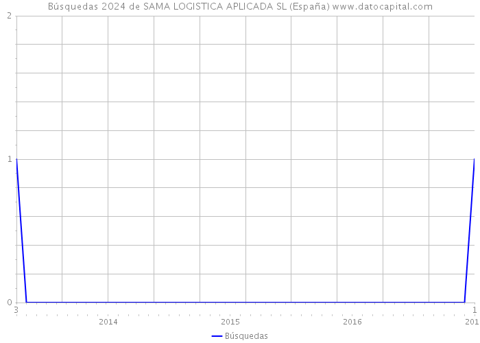 Búsquedas 2024 de SAMA LOGISTICA APLICADA SL (España) 