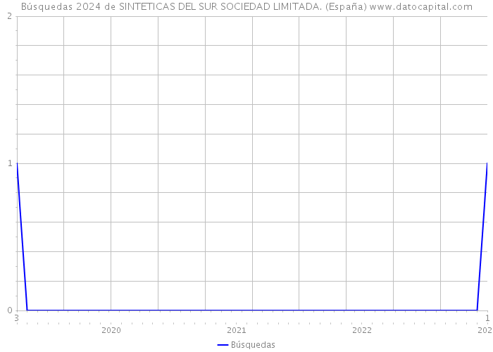 Búsquedas 2024 de SINTETICAS DEL SUR SOCIEDAD LIMITADA. (España) 