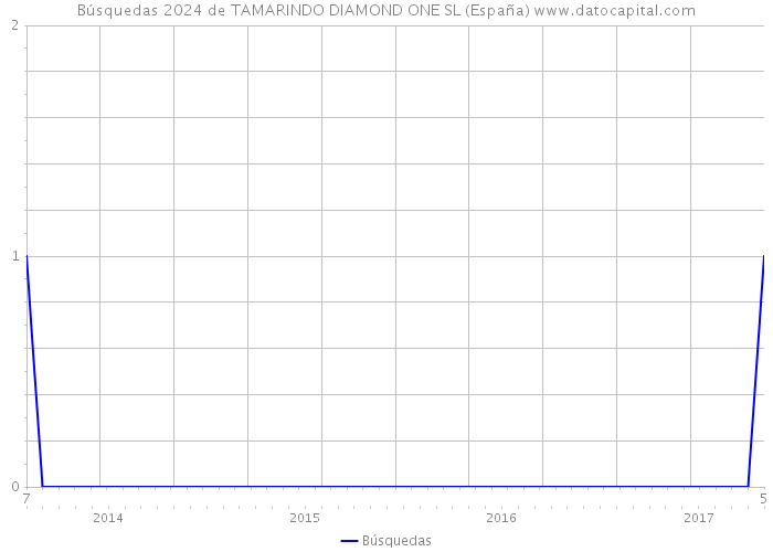 Búsquedas 2024 de TAMARINDO DIAMOND ONE SL (España) 