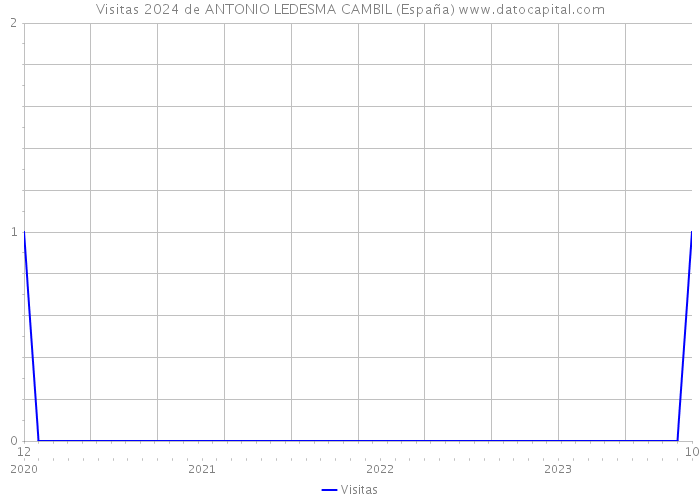 Visitas 2024 de ANTONIO LEDESMA CAMBIL (España) 