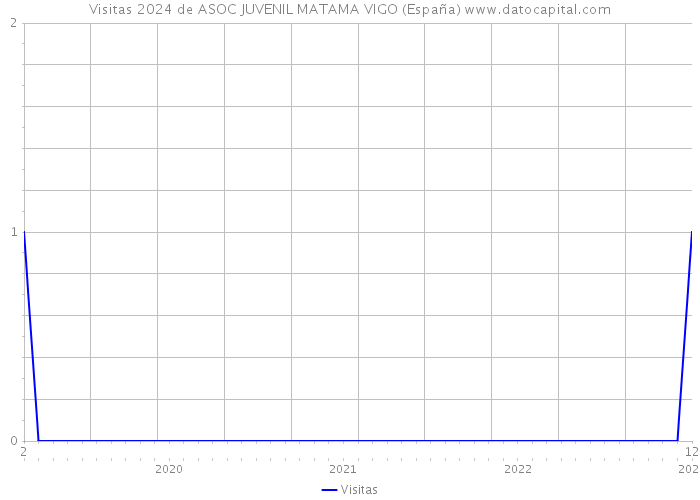 Visitas 2024 de ASOC JUVENIL MATAMA VIGO (España) 