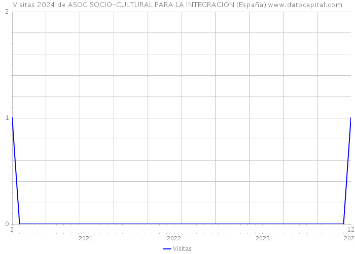 Visitas 2024 de ASOC SOCIO-CULTURAL PARA LA INTEGRACION (España) 
