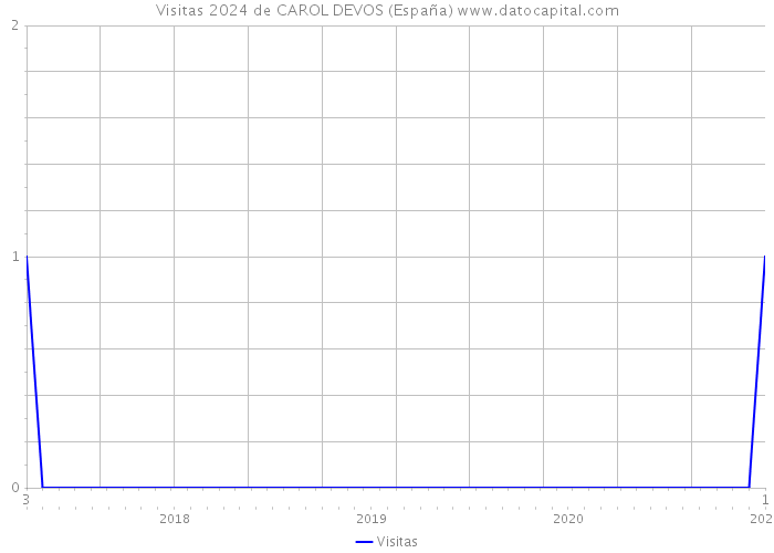 Visitas 2024 de CAROL DEVOS (España) 