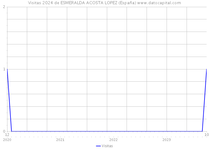 Visitas 2024 de ESMERALDA ACOSTA LOPEZ (España) 
