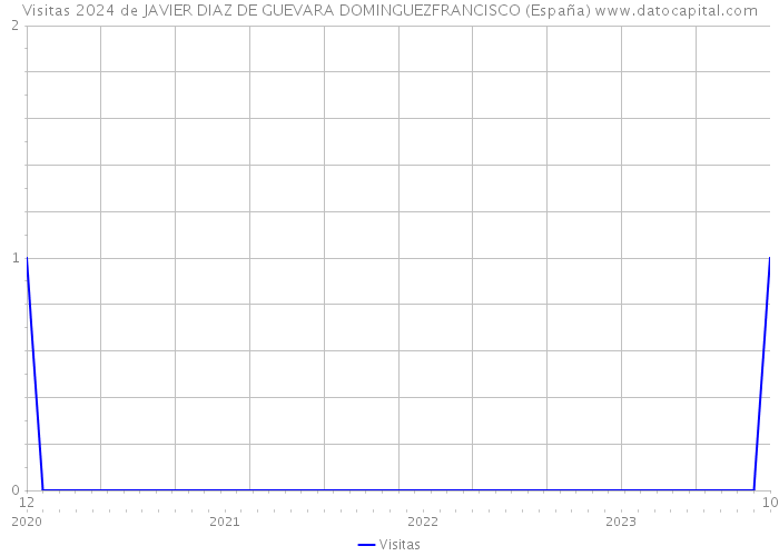 Visitas 2024 de JAVIER DIAZ DE GUEVARA DOMINGUEZFRANCISCO (España) 