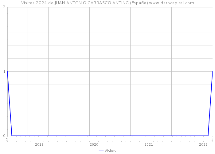 Visitas 2024 de JUAN ANTONIO CARRASCO ANTING (España) 