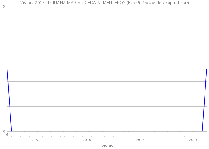 Visitas 2024 de JUANA MARIA UCEDA ARMENTEROS (España) 