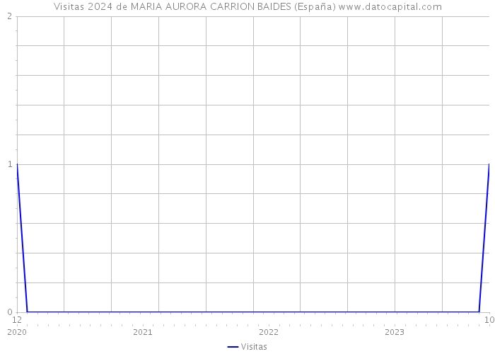 Visitas 2024 de MARIA AURORA CARRION BAIDES (España) 