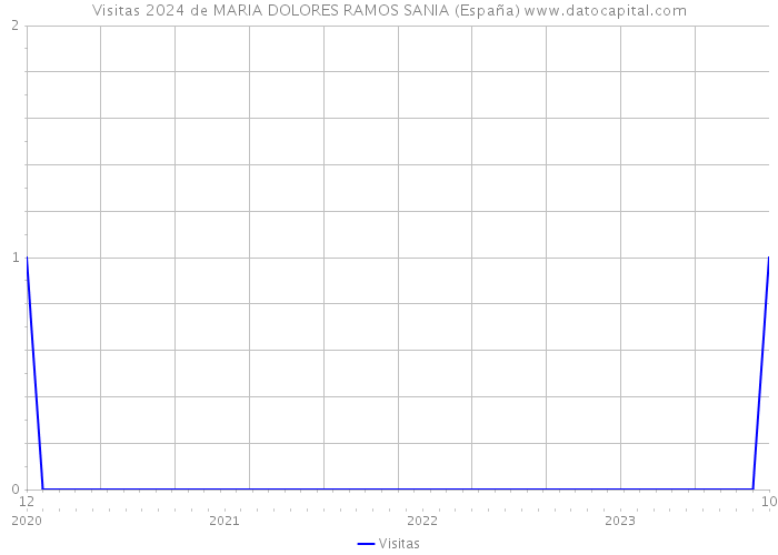 Visitas 2024 de MARIA DOLORES RAMOS SANIA (España) 