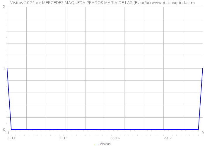 Visitas 2024 de MERCEDES MAQUEDA PRADOS MARIA DE LAS (España) 