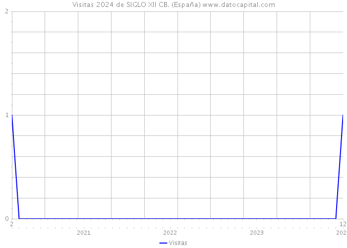 Visitas 2024 de SIGLO XII CB. (España) 