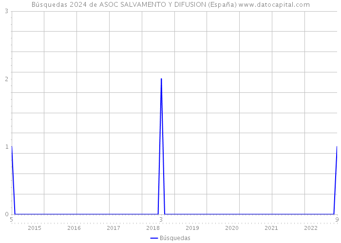 Búsquedas 2024 de ASOC SALVAMENTO Y DIFUSION (España) 