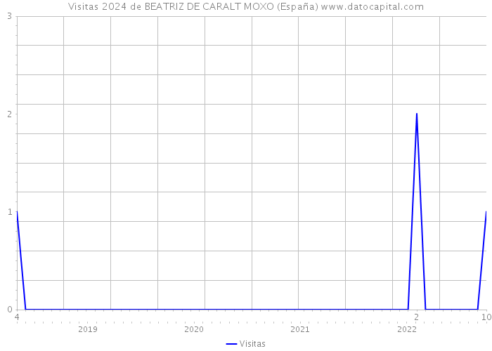 Visitas 2024 de BEATRIZ DE CARALT MOXO (España) 