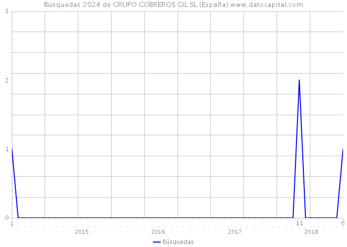 Búsquedas 2024 de GRUPO COBREROS GIL SL (España) 
