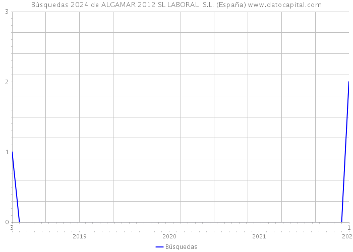 Búsquedas 2024 de ALGAMAR 2012 SL LABORAL S.L. (España) 