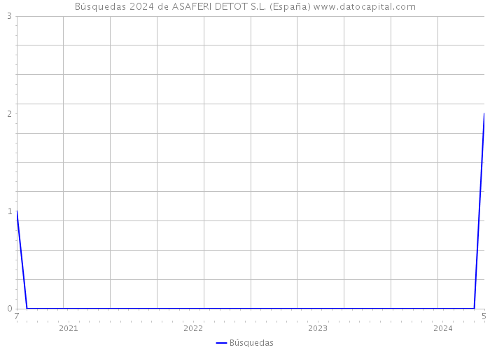 Búsquedas 2024 de ASAFERI DETOT S.L. (España) 