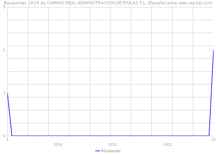 Búsquedas 2024 de CAMINO REAL ADMINISTRACION DE FINCAS S.L. (España) 