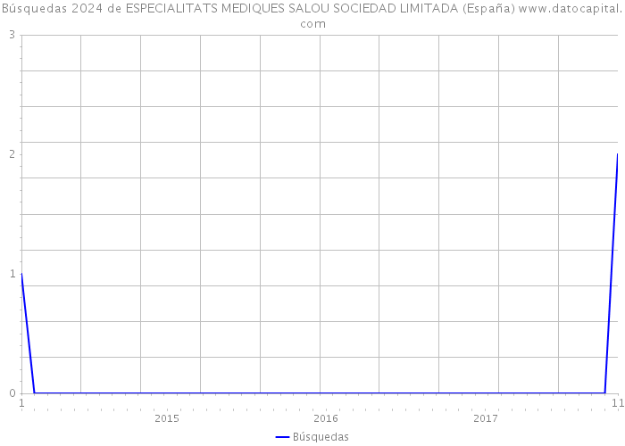 Búsquedas 2024 de ESPECIALITATS MEDIQUES SALOU SOCIEDAD LIMITADA (España) 