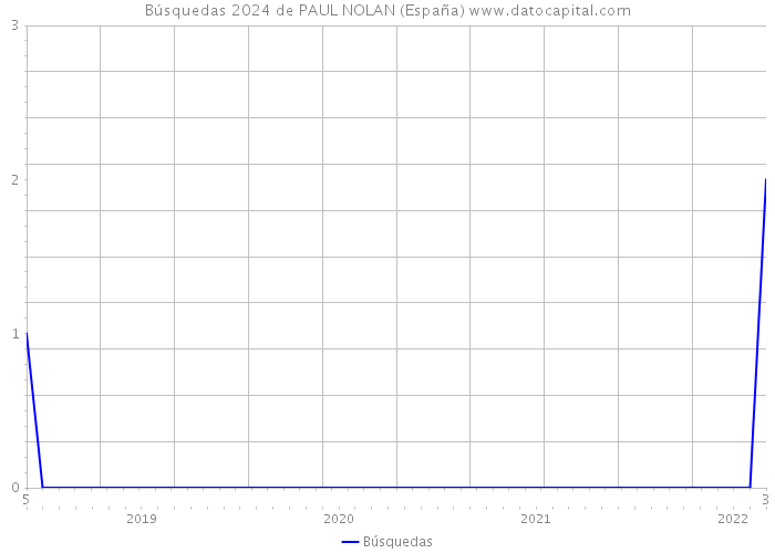 Búsquedas 2024 de PAUL NOLAN (España) 