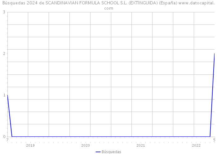 Búsquedas 2024 de SCANDINAVIAN FORMULA SCHOOL S.L. (EXTINGUIDA) (España) 