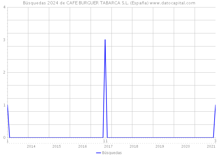 Búsquedas 2024 de CAFE BURGUER TABARCA S.L. (España) 