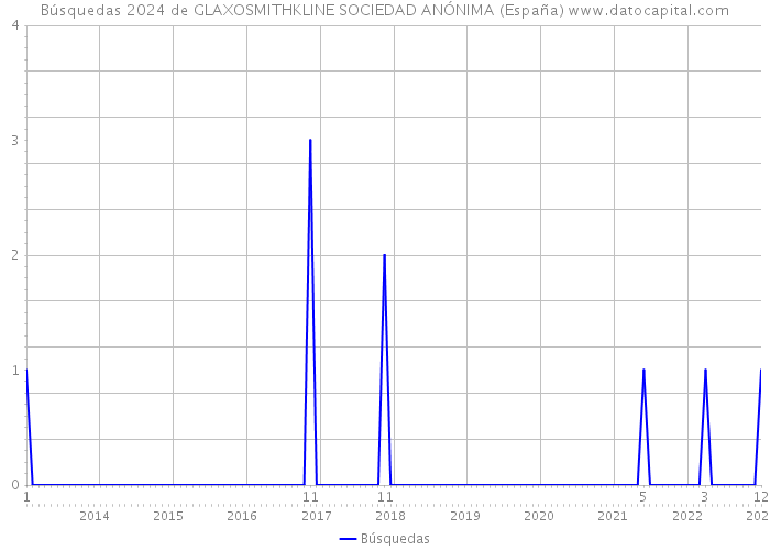 Búsquedas 2024 de GLAXOSMITHKLINE SOCIEDAD ANÓNIMA (España) 