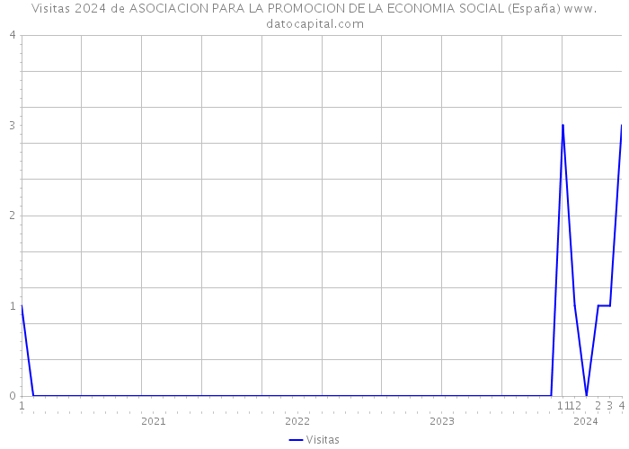 Visitas 2024 de ASOCIACION PARA LA PROMOCION DE LA ECONOMIA SOCIAL (España) 