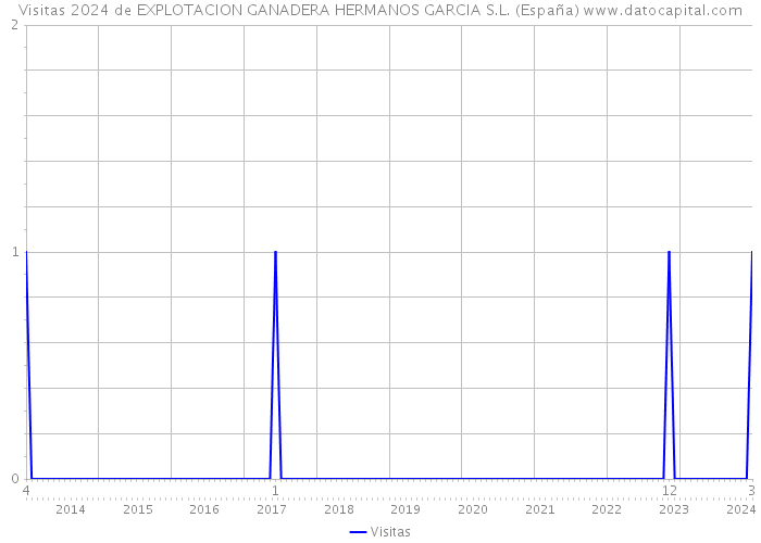 Visitas 2024 de EXPLOTACION GANADERA HERMANOS GARCIA S.L. (España) 