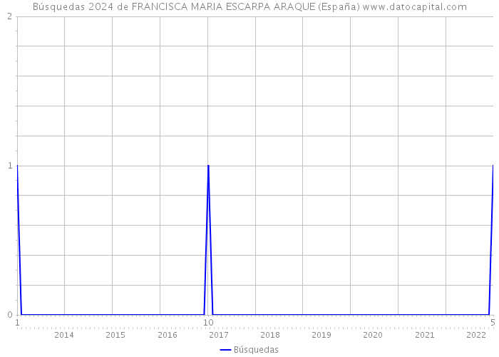 Búsquedas 2024 de FRANCISCA MARIA ESCARPA ARAQUE (España) 