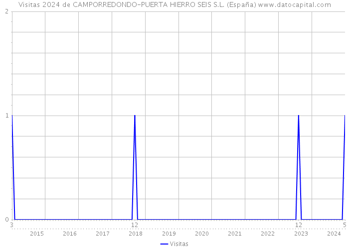 Visitas 2024 de CAMPORREDONDO-PUERTA HIERRO SEIS S.L. (España) 