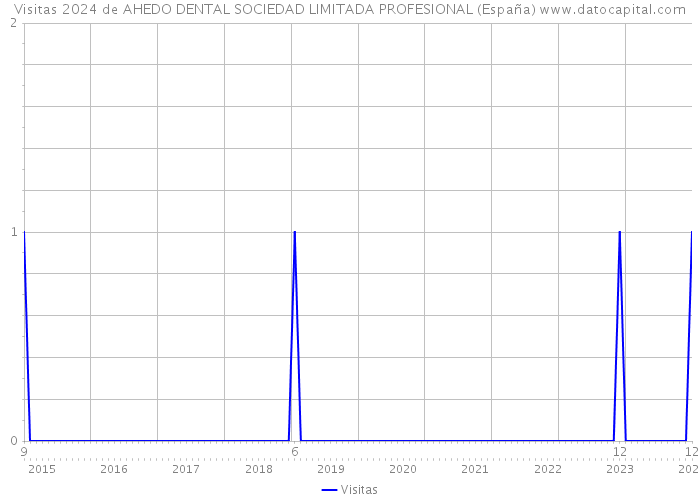Visitas 2024 de AHEDO DENTAL SOCIEDAD LIMITADA PROFESIONAL (España) 
