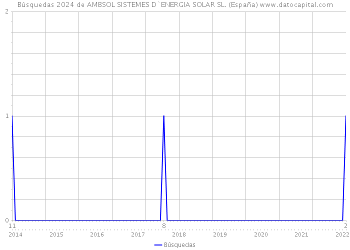 Búsquedas 2024 de AMBSOL SISTEMES D`ENERGIA SOLAR SL. (España) 
