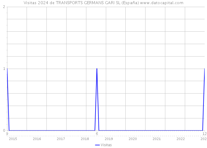 Visitas 2024 de TRANSPORTS GERMANS GARI SL (España) 