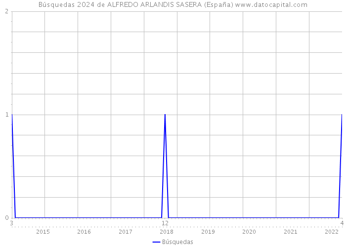 Búsquedas 2024 de ALFREDO ARLANDIS SASERA (España) 
