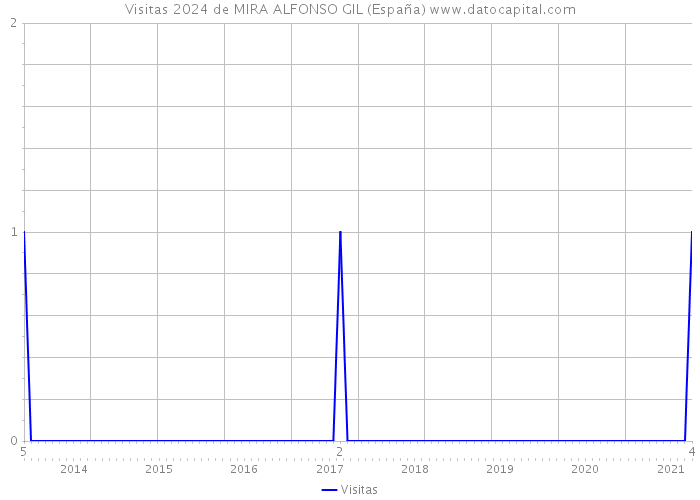 Visitas 2024 de MIRA ALFONSO GIL (España) 