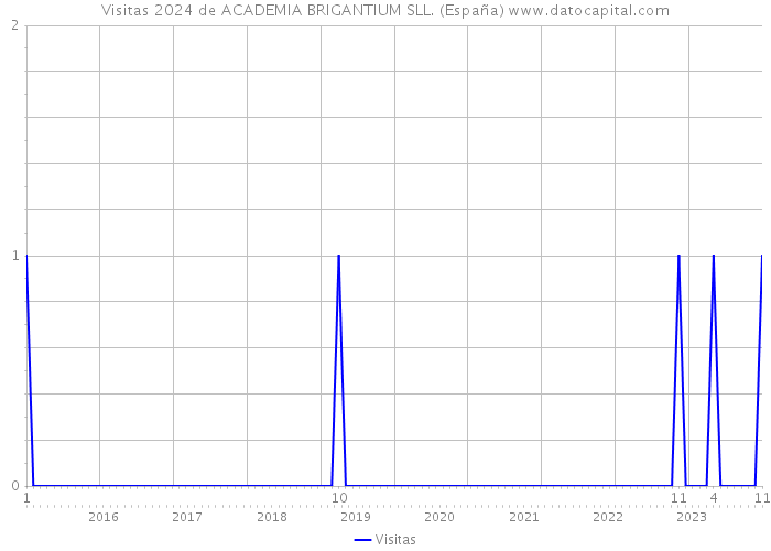 Visitas 2024 de ACADEMIA BRIGANTIUM SLL. (España) 
