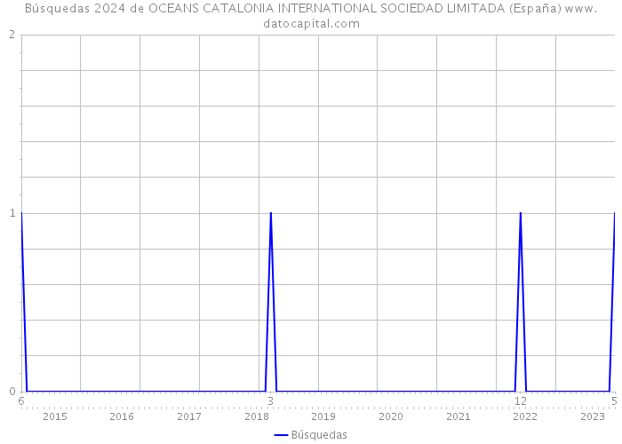 Búsquedas 2024 de OCEANS CATALONIA INTERNATIONAL SOCIEDAD LIMITADA (España) 